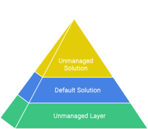 Unmanaged layer 2