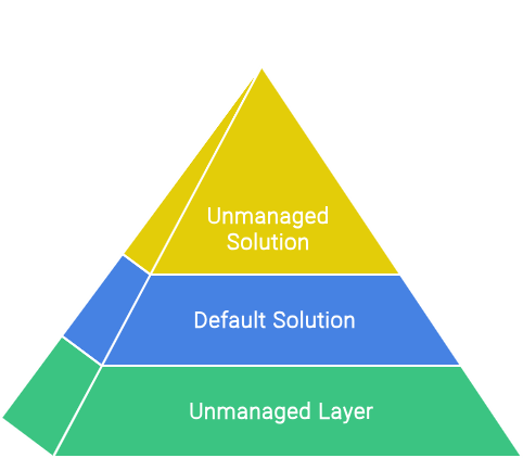 Unmanaged layer 2